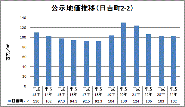 [所沢ニュース]所沢の公示地価が発表されました！